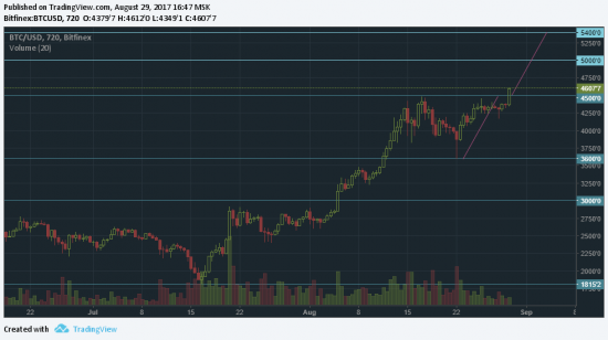 Bitcoin пробил 4500