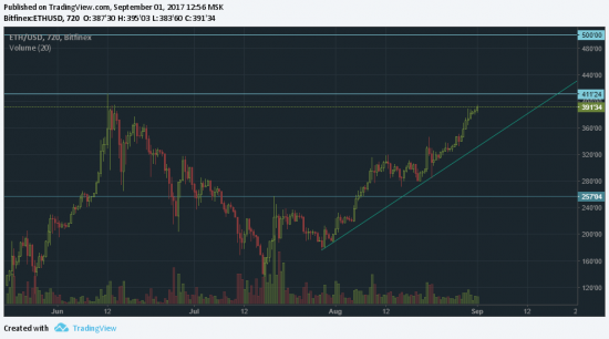 Ethereum подбирается к 400