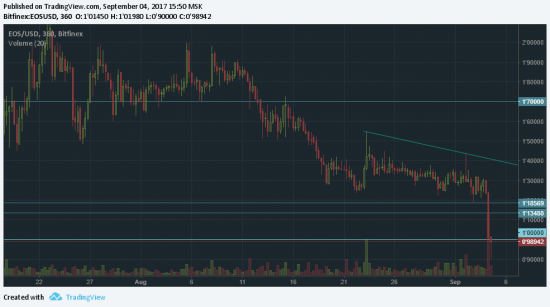 EOS. Возможен пролив до 1.