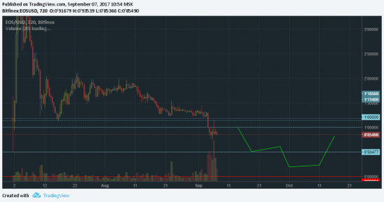 EOS. Смело шортить и дальше.