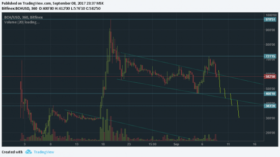 Bitcoin Cash - паник-селл!!