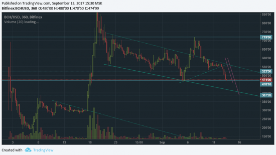 Bitcoin Cash - 1-я цель есть.