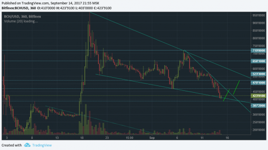 Bitcoin Cash - 2, 3 цели есть.