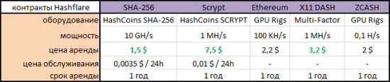 HashFlare снизили цены и вернули ZCASH.