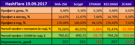 HashFlare доходность новых контрактов
