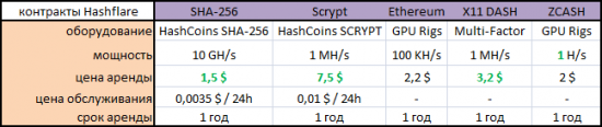 HashFlare исправили цену на ZCASH и компенсировали прошлые покупки