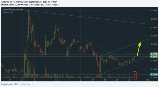 Ripple сигналит в покупку.