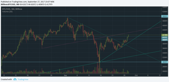 Биткоин идет на 7000