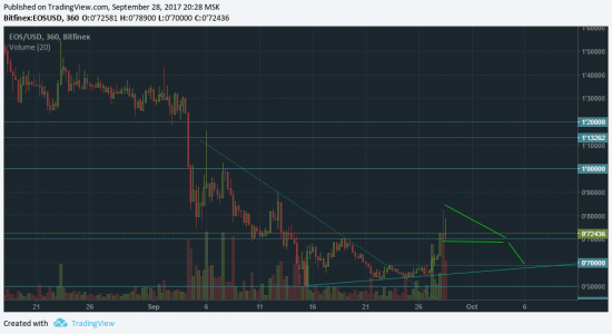 EOS позиция закрыта