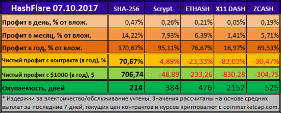 HashFlare - SHA-256 only