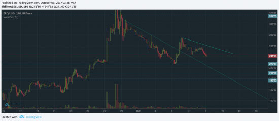 ZEC вероятно продолжит снижение