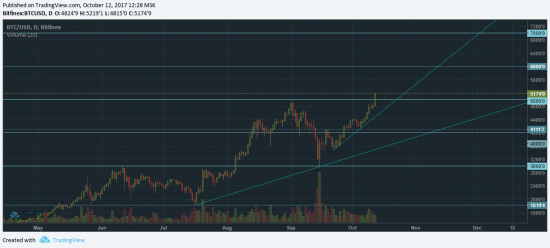 Биткоин проскочил 5000 со свистом.