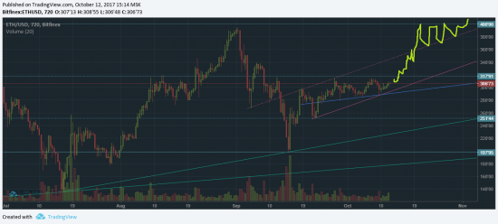 Ethereum. Ожидается памп из-за хардфорка.