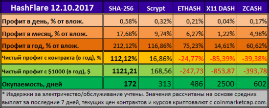 HashFlare - SHA-256 исправляется