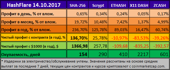 HashFlare - Scrypt тоже оживает