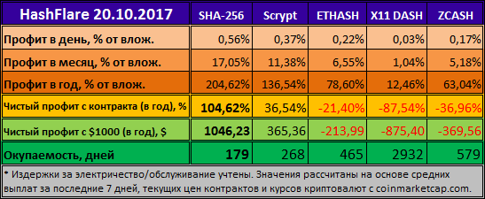 HashFlare - что теперь на Scrypt'е