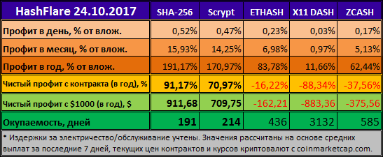 HashFlare - доходность Scrypt растет