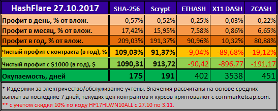 HashFlare - скидки на Хеллоуин 10%