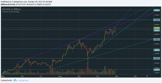 Биткоин снова превысил 6000