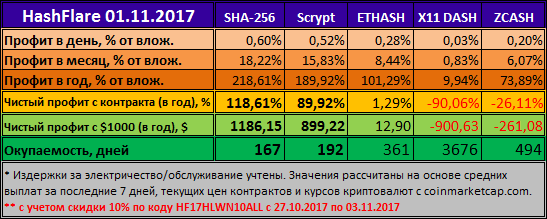 HashFlare - вложения окупились!