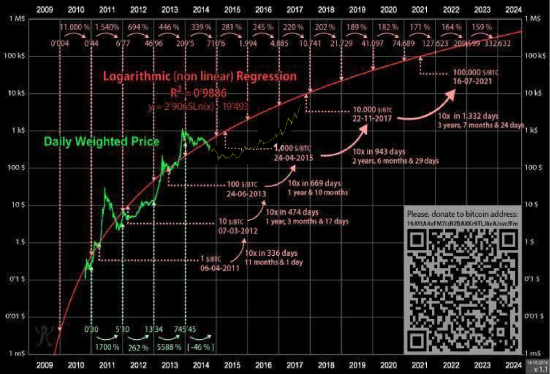 Биткоин. 10000 - 22.11.2017.