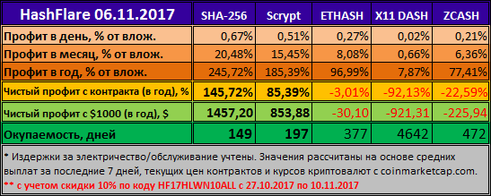 HashFlare - скидка 10% продлена на неделю