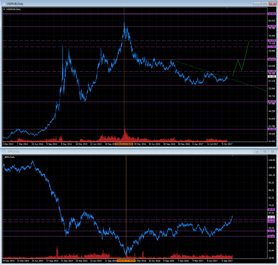 RUB отвязался от нефти