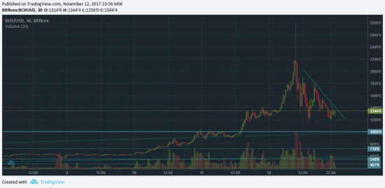 Bitcoin скорректировался на 5500.