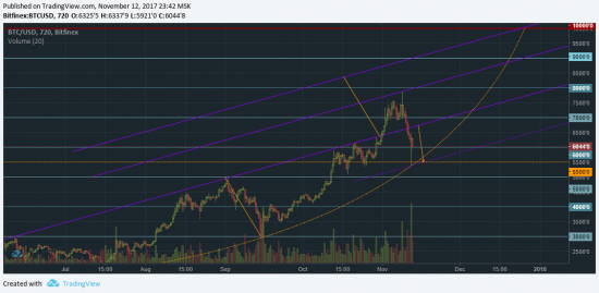 Bitcoin скорректировался на 5500.