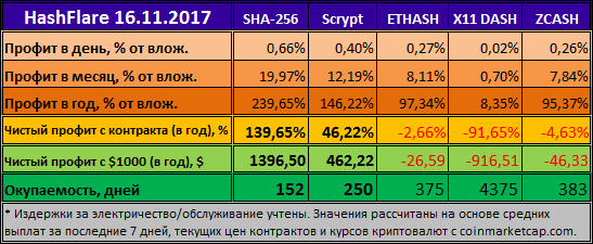 HashFlare - доходность на 16.11.2017