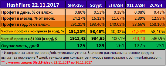 HashFlare скидки на Черную пятницу