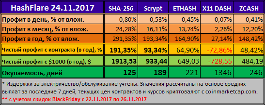 HashFlare - скидки по 26 ноября