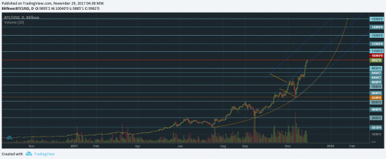 Bitcoin 10000