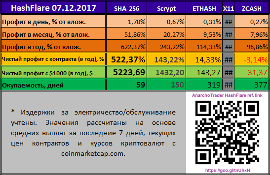 HashFlare - доходность бьет рекорды.