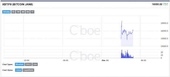 Запуск фьючерса Bitcoin на CBOE.