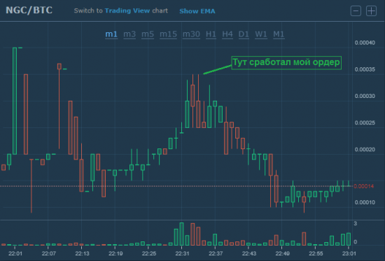 NAGA ICO - я получил свои иксы.
