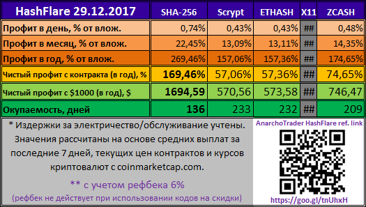 HashFlare 29.12.2017