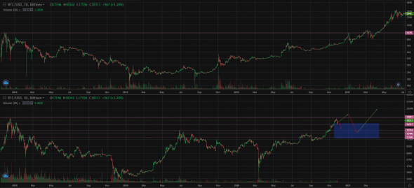 BTC снова идет на штурм All time high