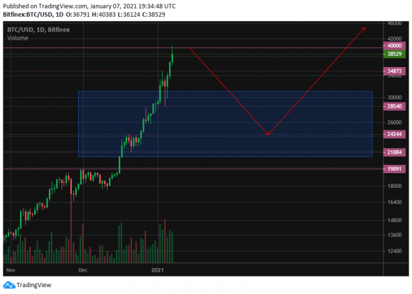 Ждем коррект битка от 40000