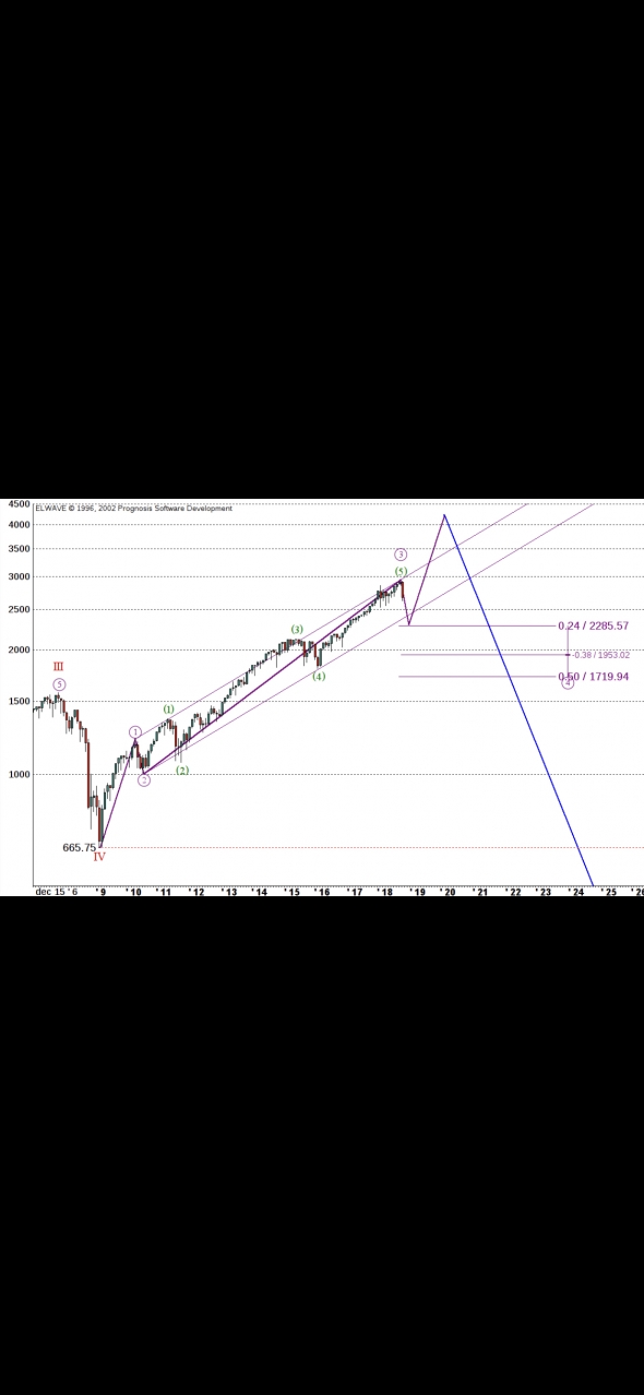 Алексей, как вам такой вариант по S&amp;P? Похоже на правду? В чем ошибка?