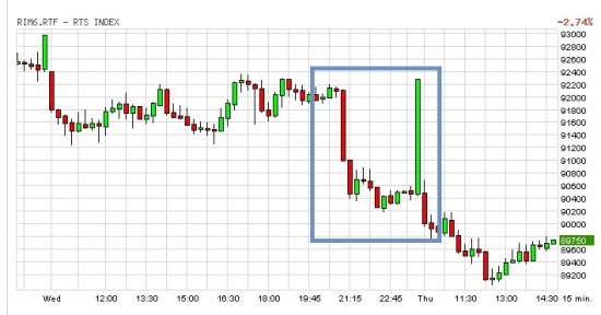 Вчерашний замес на фьючерсе РТС - вопрос по логике.