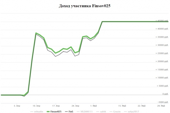 InvestTrial - на конкурсе первоклашек, родители заняли призовые места