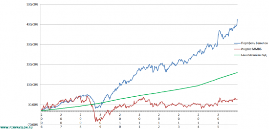 Результат портфеля &quot;Вавилон Рус&quot; с 2006 по 2015 гг