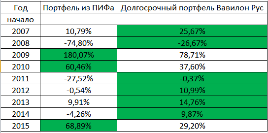 Таблица доходностей по годам ПИФа от УралСИБ и портфеля Вавилон Рус