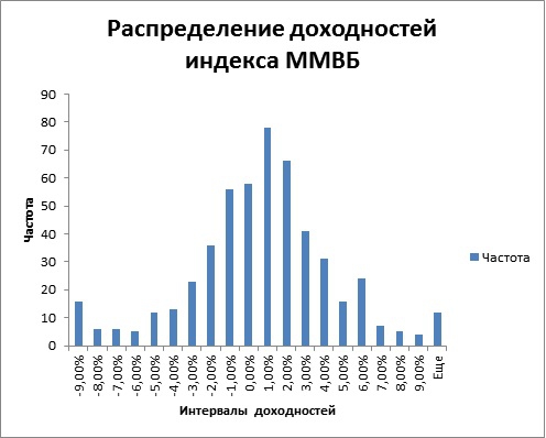 Анализ инвестиционной стратегии