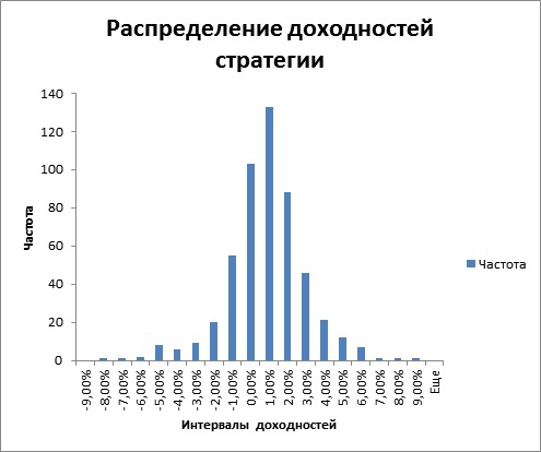 Анализ инвестиционной стратегии