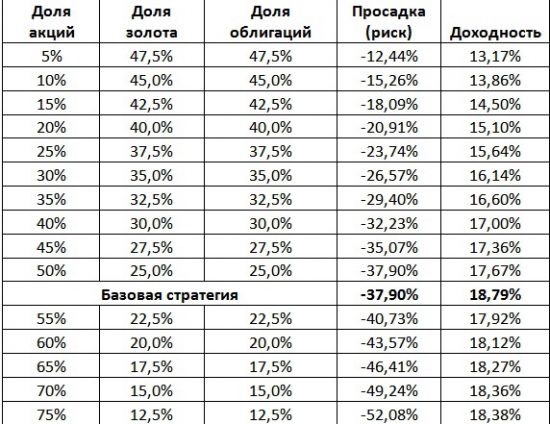 Анализ инвестиционной стратегии