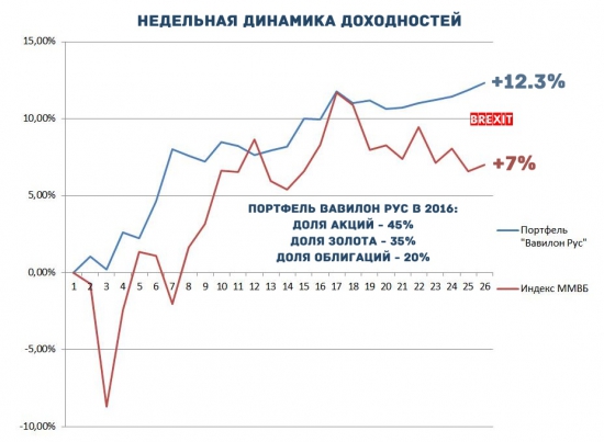 Brexit и инвестиции на Московской Бирже