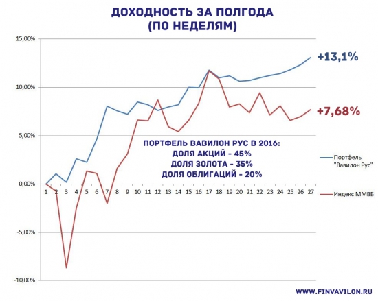 Инвестиционный портфель на Московской Бирже от Александра Хомутова