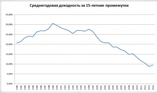 Среднегодовая доходность Баффетта с 1965 по 2014 за 15-летние промежутки